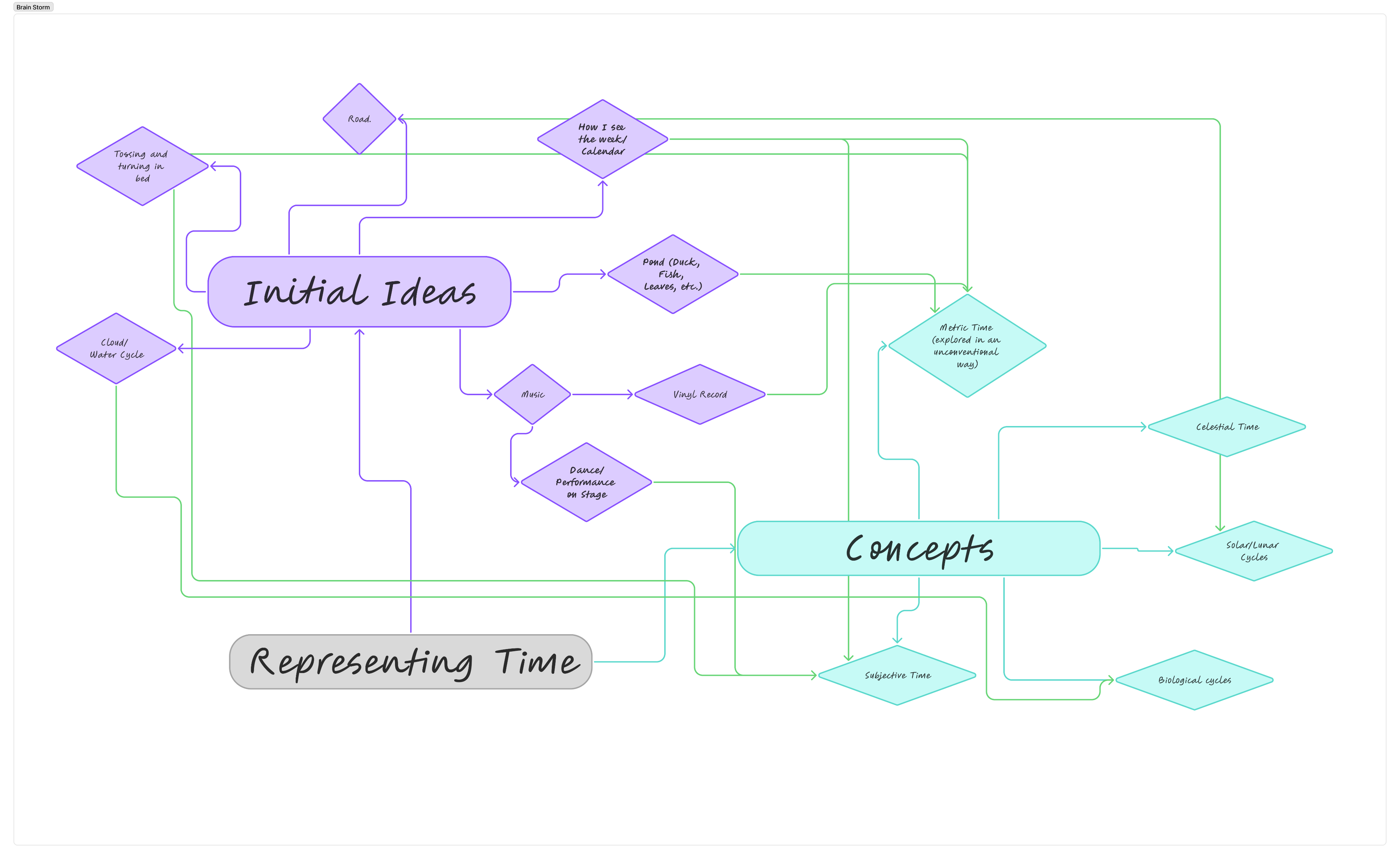 Brainstorm of ideas for unconventional representation of time
